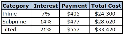 Credit Score Auto Loan